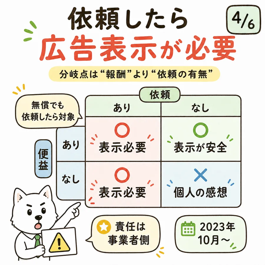 依頼の有無と便益の有無による4分類。依頼ありなら便益の有無にかかわらず広告表示が必要。依頼なし便益ありは表示するのが安全。依頼なし便益なしは個人の感想で対象外。分岐点は報酬より依頼の有無で、責任は事業者側にある。