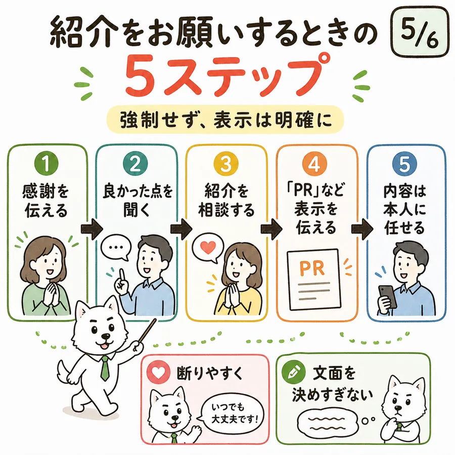 紹介を依頼する5ステップ。1.感謝を伝える 2.良かった点を聞く 3.紹介を相談する 4.PRなど広告表示を伝える 5.内容は本人に任せる。断りやすくし、文面を決めすぎない。